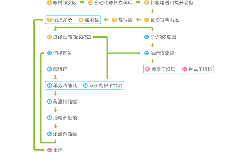 中藥（植物）提取自動(dòng)化整線(xiàn)解決方案